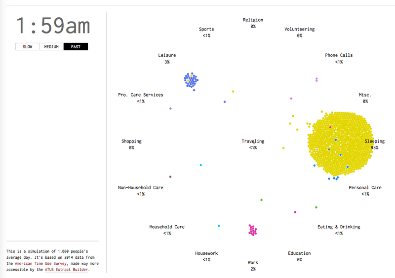 Illustration for article titled This Mesmerizing Simulation Shows How Americans Spend a Typical Day